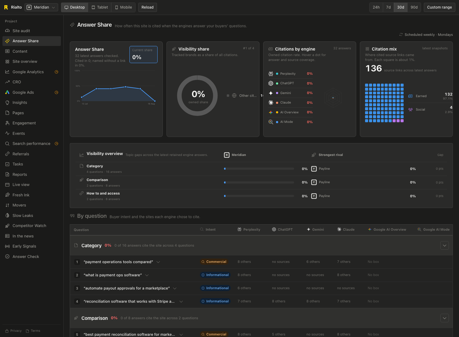 The current Answer Share interface showing citations by engine, question groups and answer history for the Meridian demo company.
