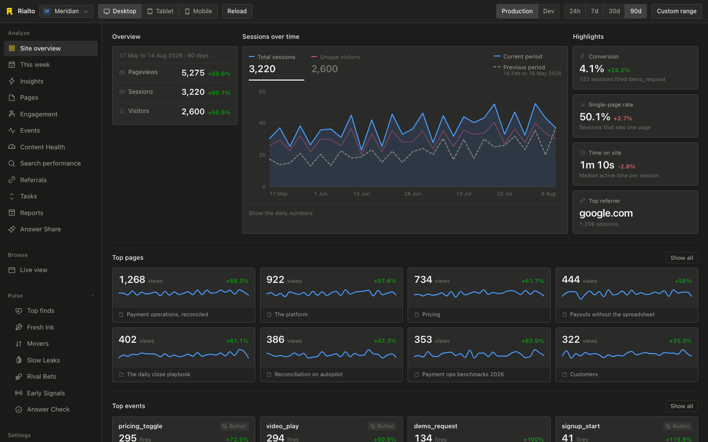 The Rialto overview: 90 days of sessions, conversion rate, top pages and events.